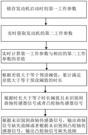 曲轴/凸轮轴信号缺失故障的检测方法、装置及电子设备与流程