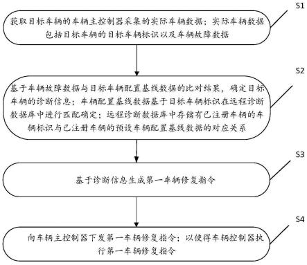 一种车辆远程诊断的方法、装置和系统与流程