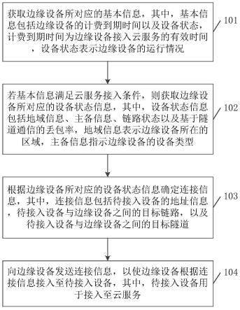 一种云服务接入的方法、相关装置、设备以及存储介质与流程