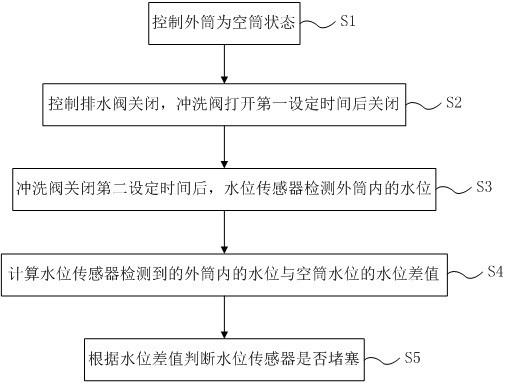 一种衣物处理设备检测方法及衣物处理设备与流程