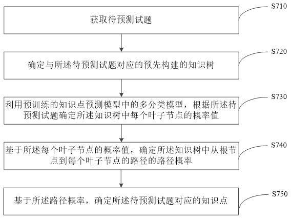 知识点预测方法、装置、电子设备和存储介质与流程