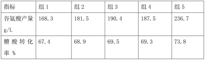 L-谷氨酸清洁发酵生产方法与流程