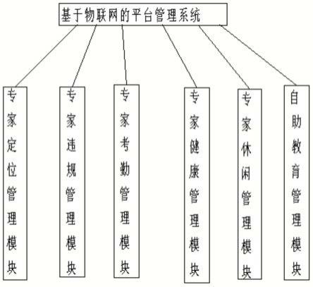 一种基于物联网的平台管理系统的制作方法