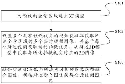 一种全景视频生成方法及装置与流程