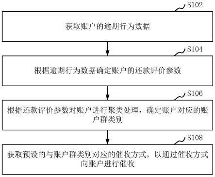 催收方式的确定方法、装置、计算机设备、存储介质与流程