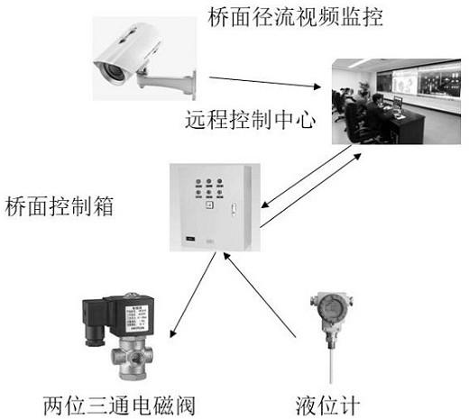 一种桥面危化品泄漏事故处理系统的制作方法