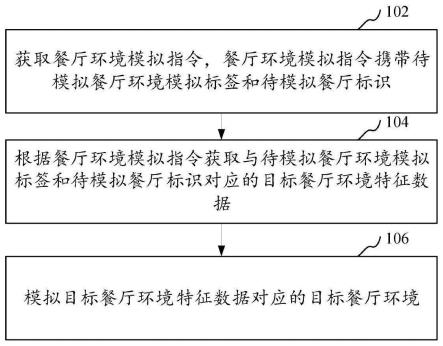 餐厅环境模拟方法、装置、计算机设备和存储介质与流程