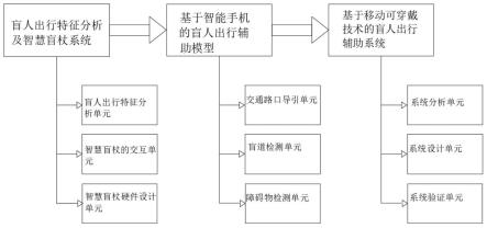 基于移动可穿戴的盲人出行辅助系统