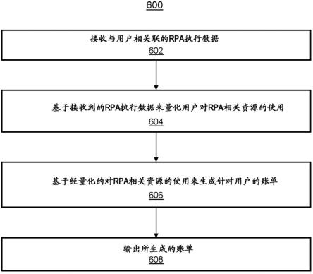 量化机器人流程自动化相关资源的使用的制作方法