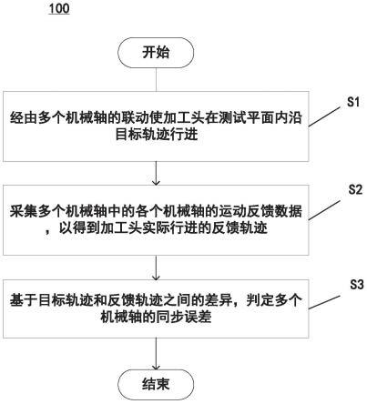 用于多轴机床的误差判断方法和数控系统与流程