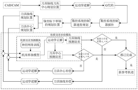 一种基于数据驱动的五轴轮廓控制方法