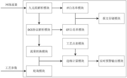 一种DCS工控网络安全审计分析系统及其审计分析方法与流程