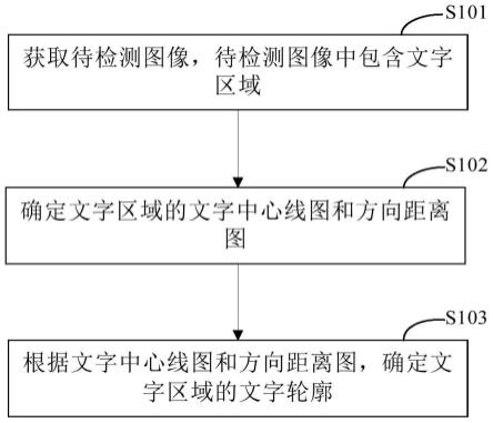 一种场景文字检测的方法和装置与流程