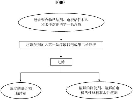 用于使聚合物沉淀的方法与流程