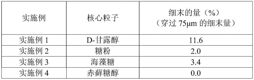 新型颗粒剂及其制造方法与流程