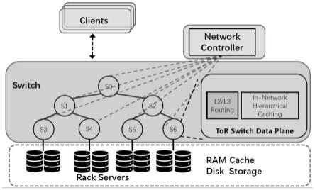 一种基于可编程交换机的多级缓存分布式键值存储系统