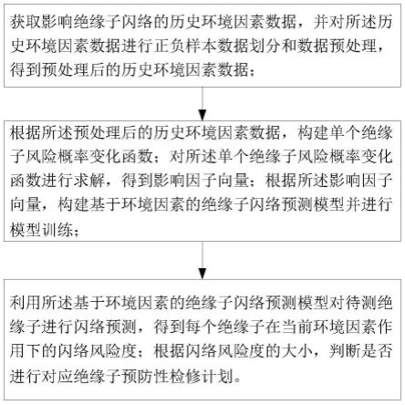 一种基于环境因素的绝缘子闪络预测方法及装置与流程