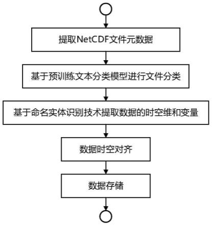 基于NetCDF的多源异构海洋环境数据集成方法