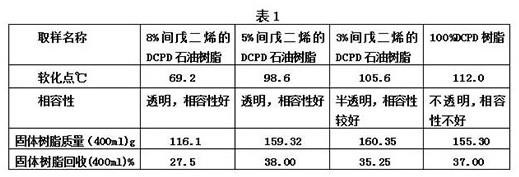 DCPD石油树脂的改性方法与流程