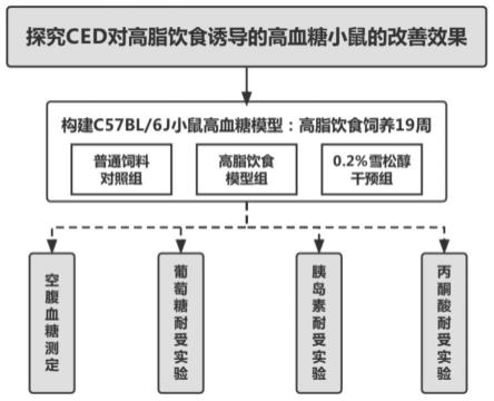 雪松醇用于预防或治疗糖尿病的应用