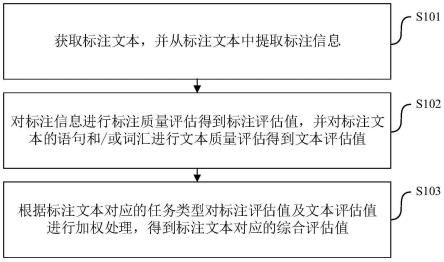 一种标注文本质量评估方法、装置、电子设备及存储介质与流程