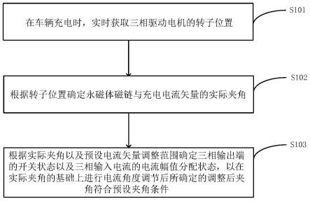 一种消除车辆充电中非预期转矩的方法及设备与流程