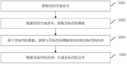 代码生成方法、装置、计算机设备及存储介质与流程