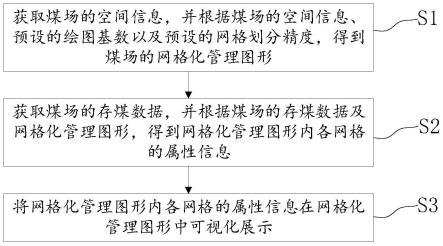 煤场网格化管理方法、系统、设备及存储介质与流程