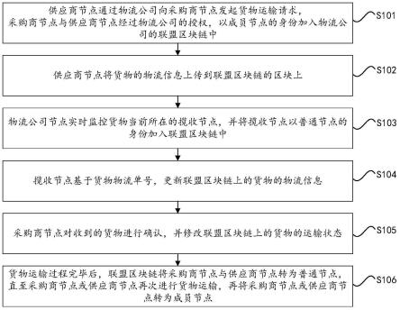 一种物流监控方法及装置与流程