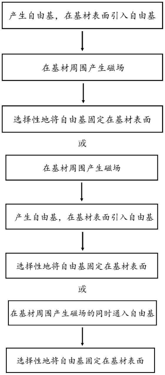 一种固定自由基的方法及应用