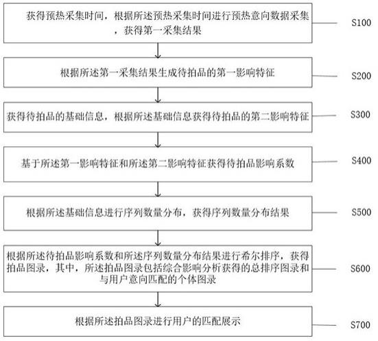 一种基于希尔排序的拍品排序图录展示方法及系统与流程