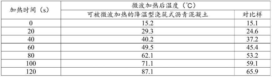 一种可被微波加热的降温型浇筑式沥青混凝土及其制备方法与流程