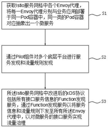 基于Istio的接口级别服务治理方法及相关装置与流程