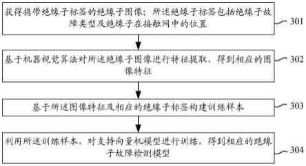 绝缘子故障检测模型的获得方法、装置及电子设备与流程