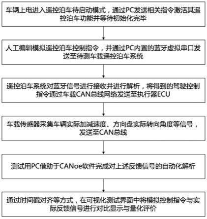 一种车辆遥控泊车的功能和性能测试系统及方法