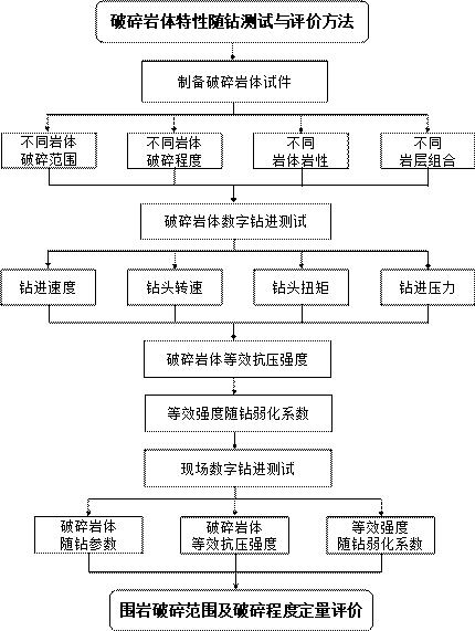 破碎岩体特性随钻测试与评价方法与流程