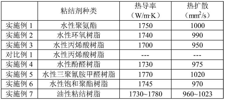 一种高性能石墨烯导热膜的制备方法与流程