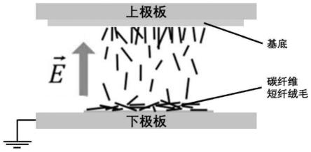 一种高密度高取向碳纤维短纤阵列的制备方法及导热垫