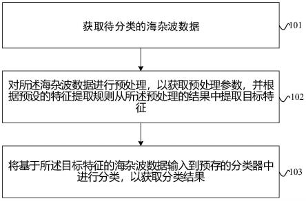 基于雷达回波特征的海况分类方法及装置