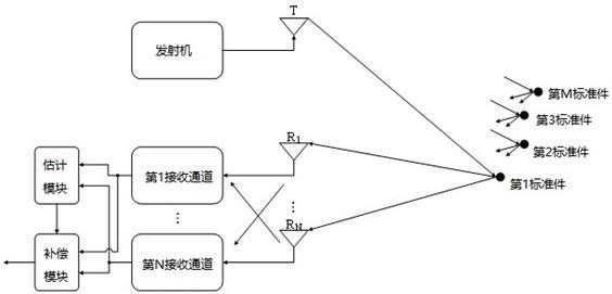 FMCW毫米波雷达接收天线阵误差补偿方法、系统及装置与流程