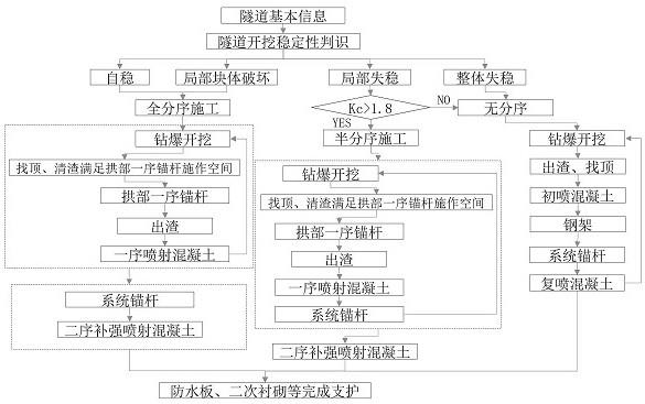 一种机械化配套隧道初期支护分序施工方法与流程