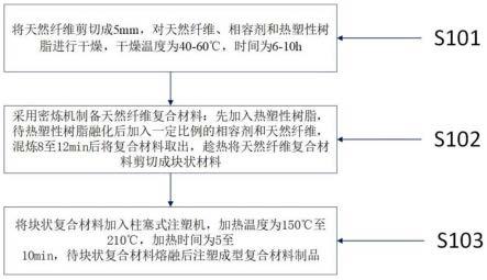 一种天然纤维复合材料及其制备方法和应用与流程