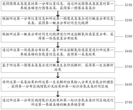 一种鳜鱼的智能养殖方法与流程