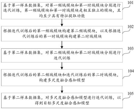 监测脑血流自动调节功能、训练模型的方法及装置