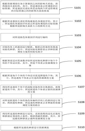 资源调度方法、装置、电子设备及存储介质与流程