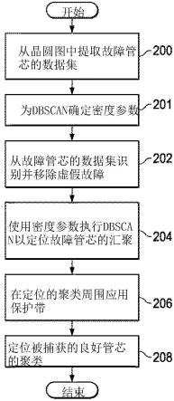 用于良率损失检测的基于故障密度的聚类的制作方法