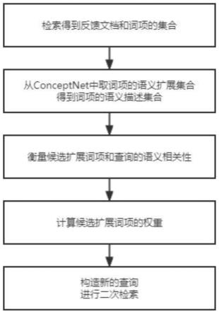 基于ConceptNet的信息检索查询扩展方法