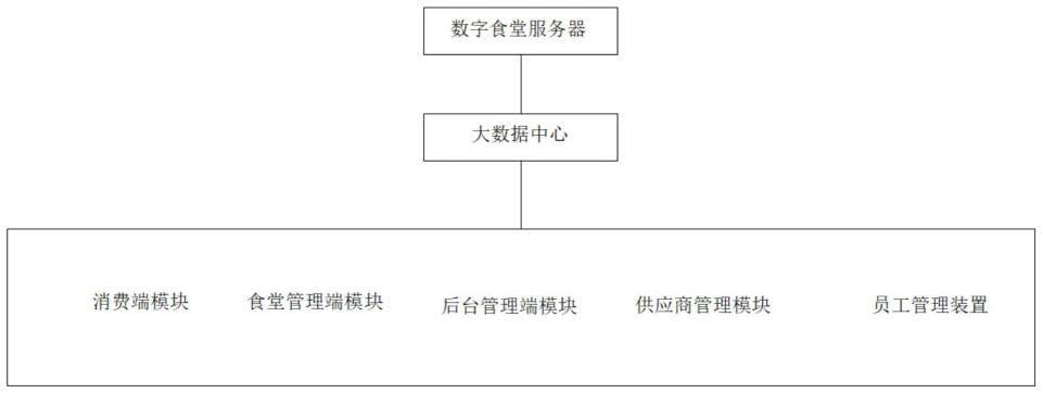 一种数字食堂服务系统的制作方法