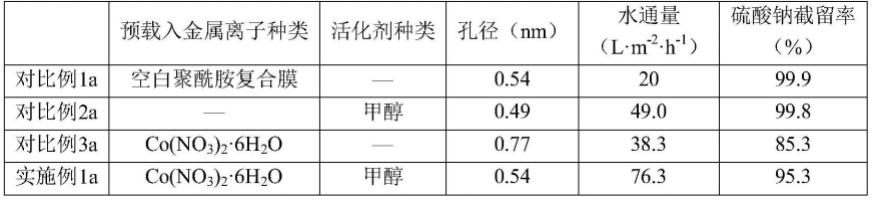 含有二价金属离子与醇类活化剂的高通量高截留复合聚酰胺分离膜及其制备方法