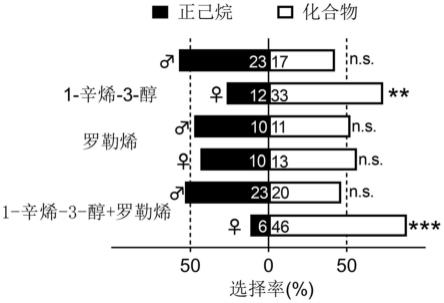 1-辛烯-3-醇及其组合物在引诱雌性食蚜蝇中的应用